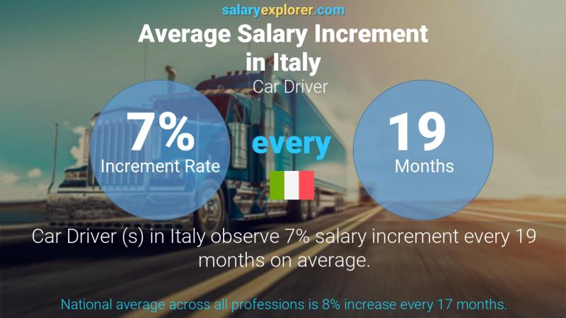 Annual Salary Increment Rate Italy Car Driver 