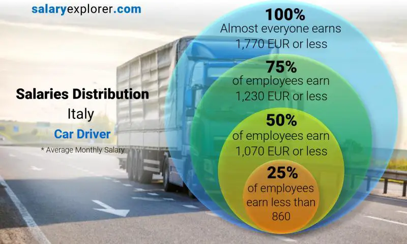 Median and salary distribution Italy Car Driver  monthly