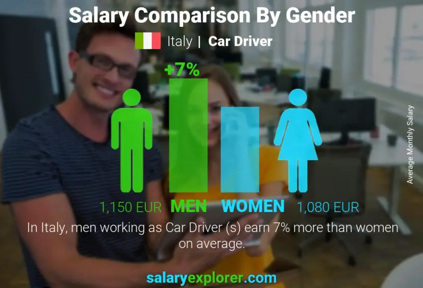 Salary comparison by gender Italy Car Driver  monthly