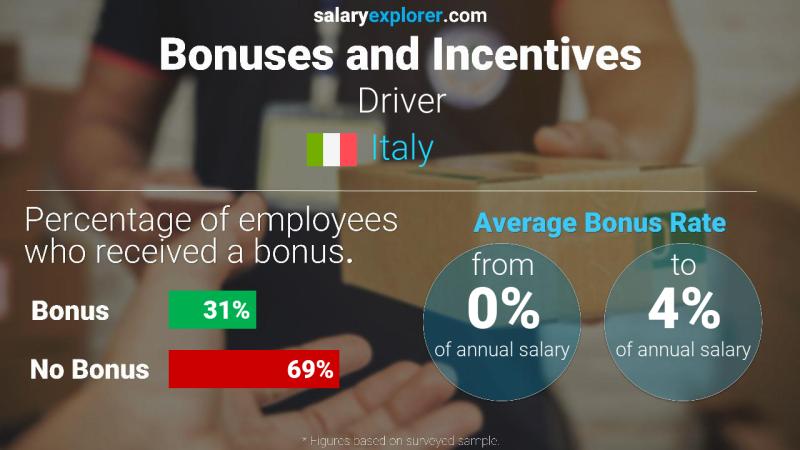 Annual Salary Bonus Rate Italy Driver