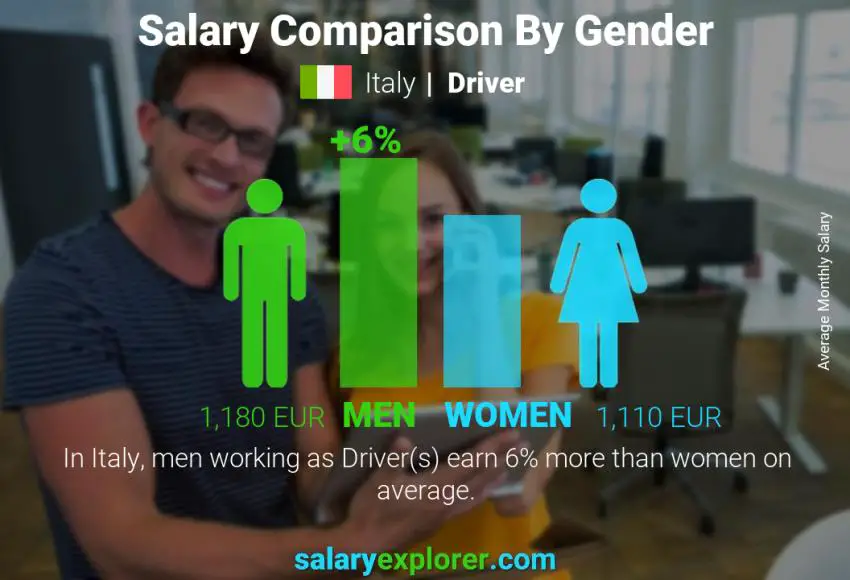 Salary comparison by gender Italy Driver monthly