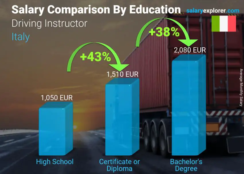 Salary comparison by education level monthly Italy Driving Instructor