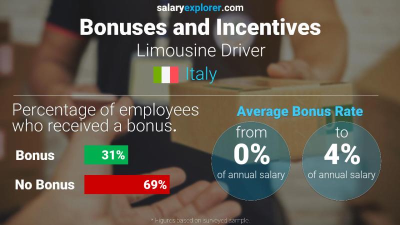 Annual Salary Bonus Rate Italy Limousine Driver