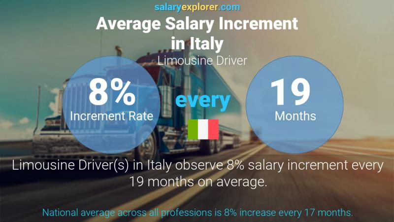 Annual Salary Increment Rate Italy Limousine Driver