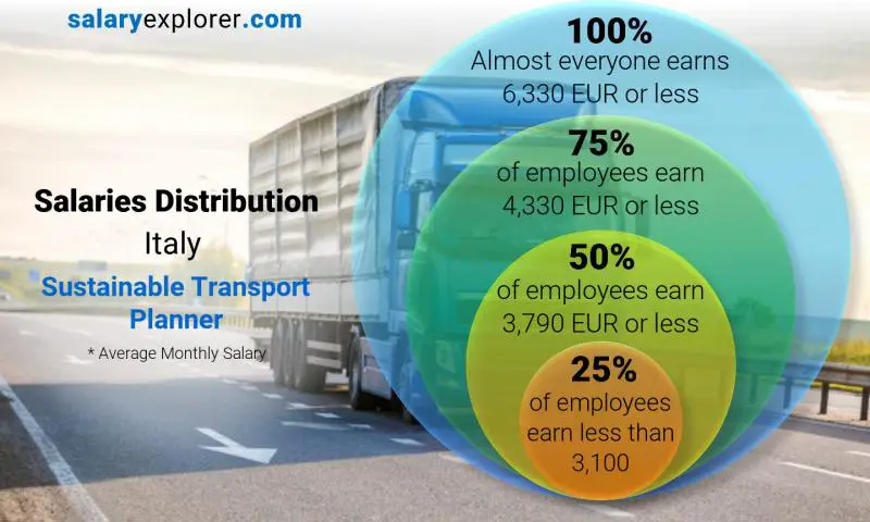 Median and salary distribution Italy Sustainable Transport Planner monthly