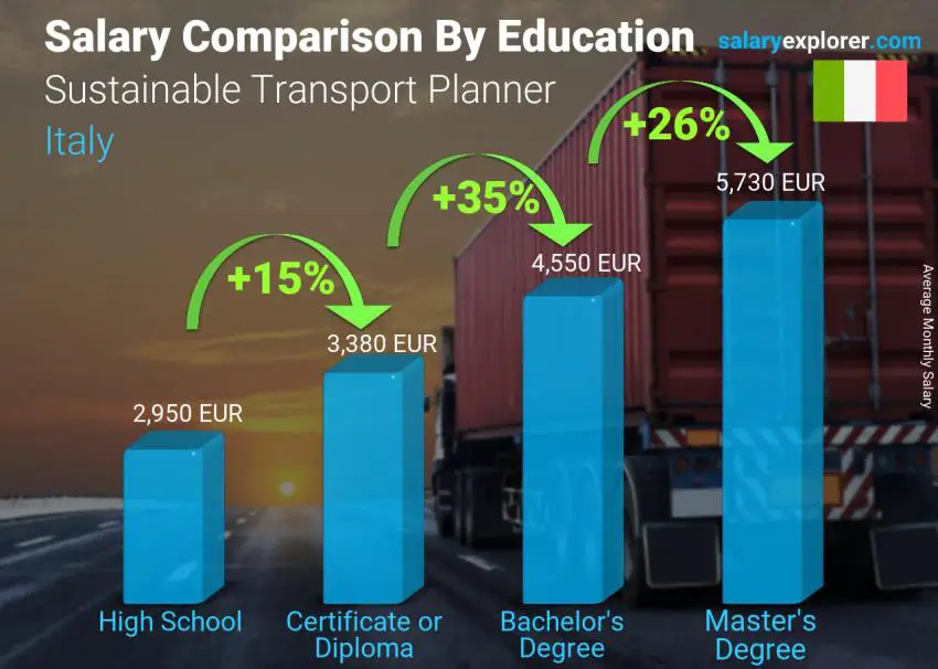 Salary comparison by education level monthly Italy Sustainable Transport Planner