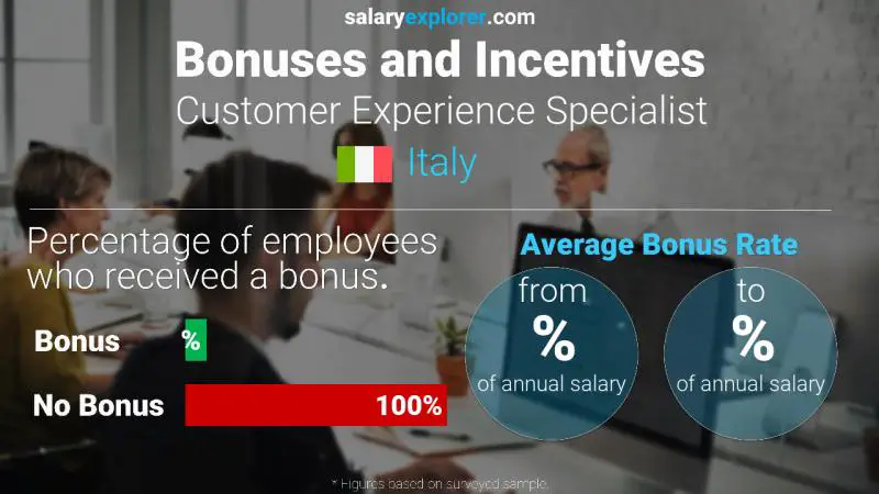 Annual Salary Bonus Rate Italy Customer Experience Specialist