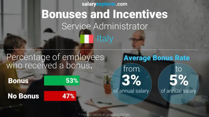 Annual Salary Bonus Rate Italy Service Administrator