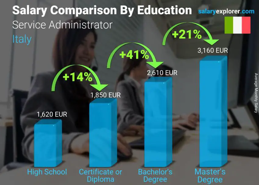 Salary comparison by education level monthly Italy Service Administrator