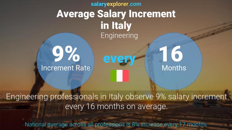 Annual Salary Increment Rate Italy Engineering