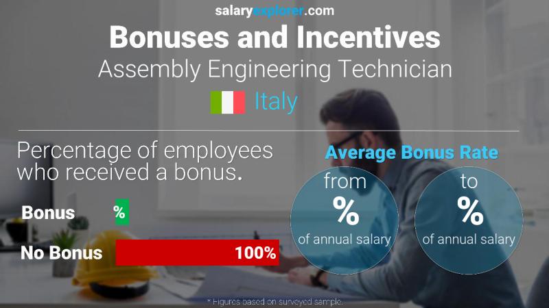 Annual Salary Bonus Rate Italy Assembly Engineering Technician