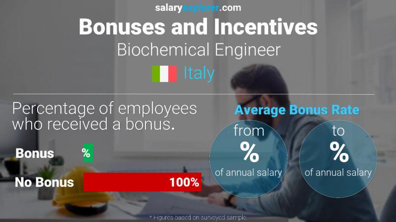 Annual Salary Bonus Rate Italy Biochemical Engineer