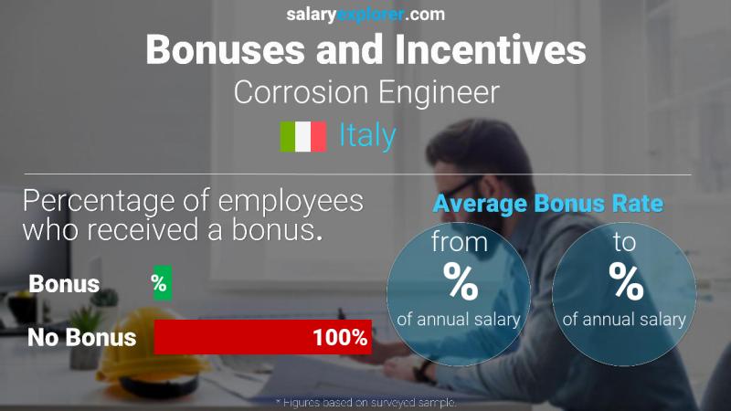 Annual Salary Bonus Rate Italy Corrosion Engineer