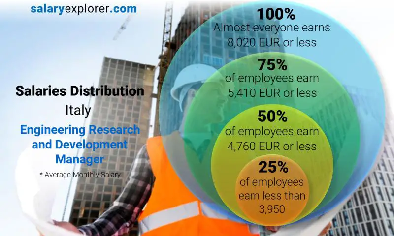 Median and salary distribution Italy Engineering Research and Development Manager monthly