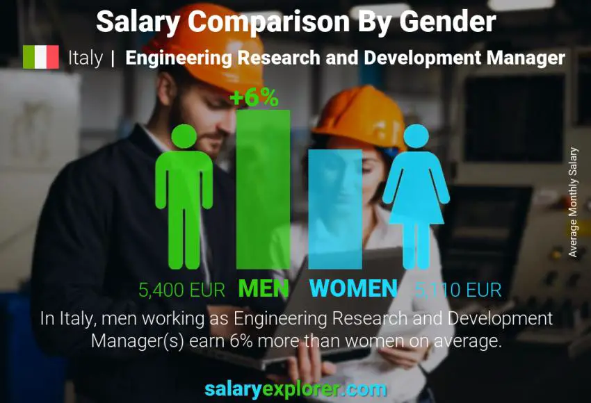 Salary comparison by gender Italy Engineering Research and Development Manager monthly