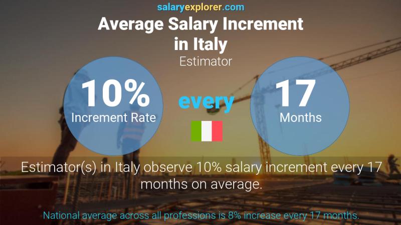 Annual Salary Increment Rate Italy Estimator