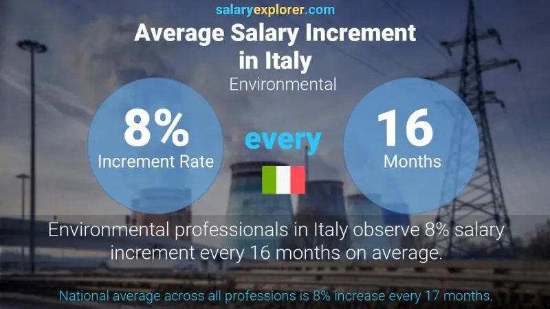 Annual Salary Increment Rate Italy Environmental