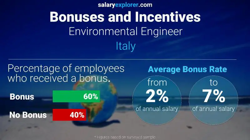 Annual Salary Bonus Rate Italy Environmental Engineer