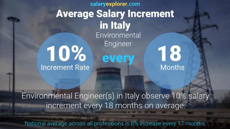 Annual Salary Increment Rate Italy Environmental Engineer