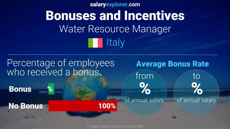 Annual Salary Bonus Rate Italy Water Resource Manager