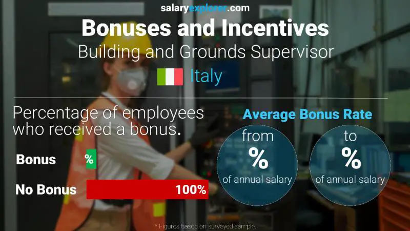 Annual Salary Bonus Rate Italy Building and Grounds Supervisor