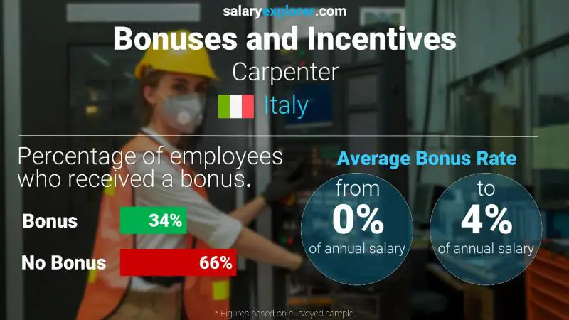 Annual Salary Bonus Rate Italy Carpenter