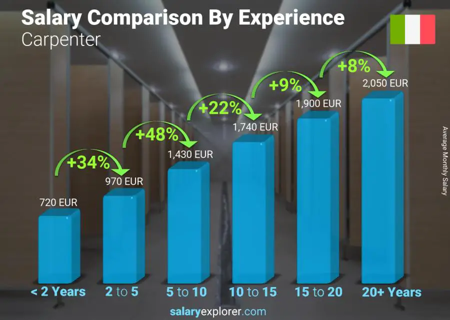 Salary comparison by years of experience monthly Italy Carpenter