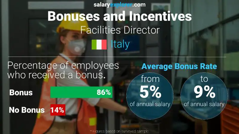 Annual Salary Bonus Rate Italy Facilities Director