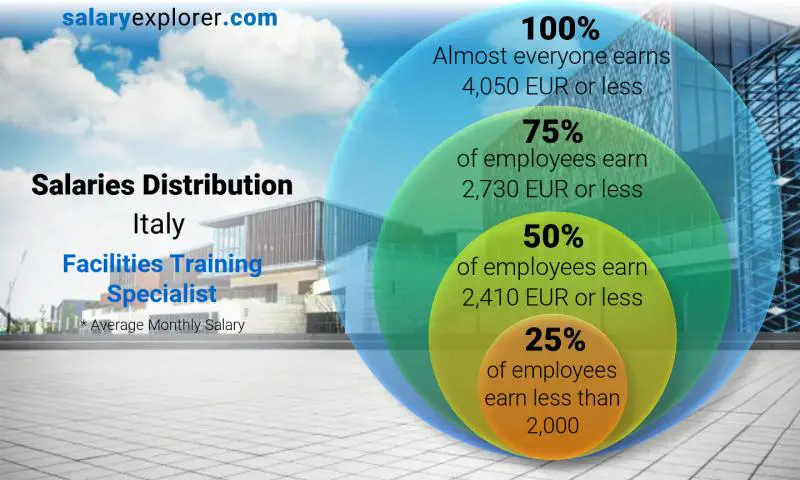 Median and salary distribution Italy Facilities Training Specialist monthly