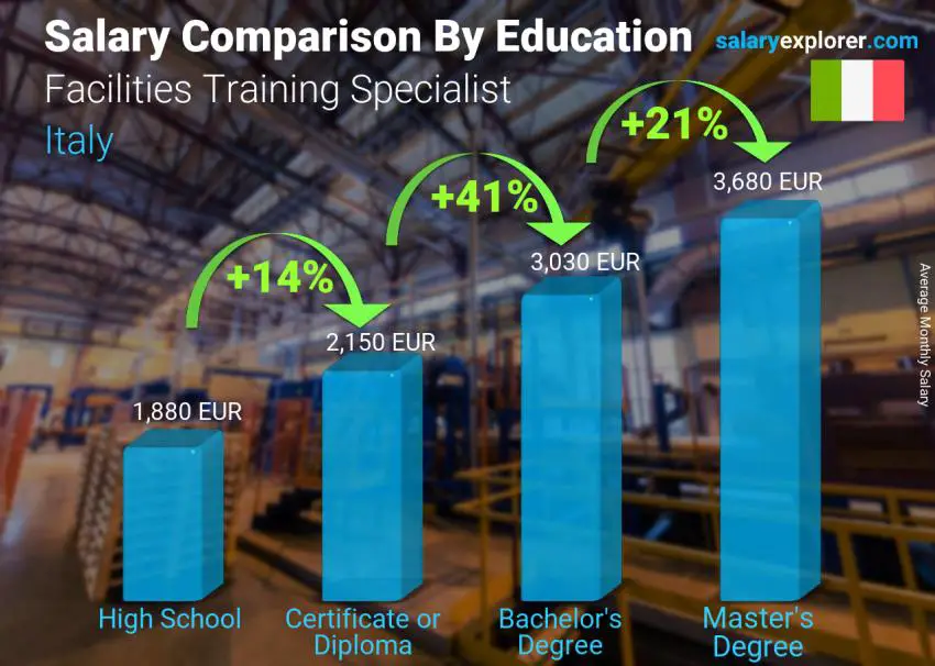 Salary comparison by education level monthly Italy Facilities Training Specialist