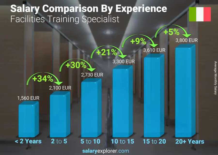 Salary comparison by years of experience monthly Italy Facilities Training Specialist