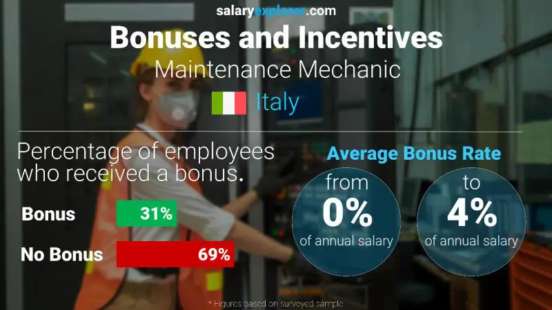 Annual Salary Bonus Rate Italy Maintenance Mechanic