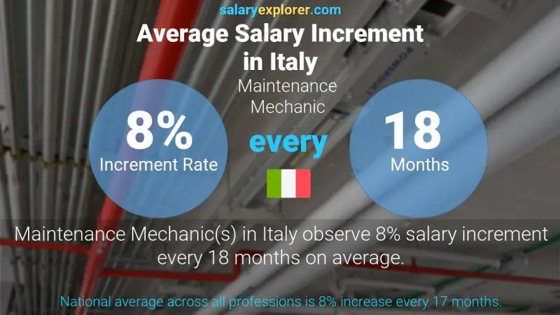 Annual Salary Increment Rate Italy Maintenance Mechanic