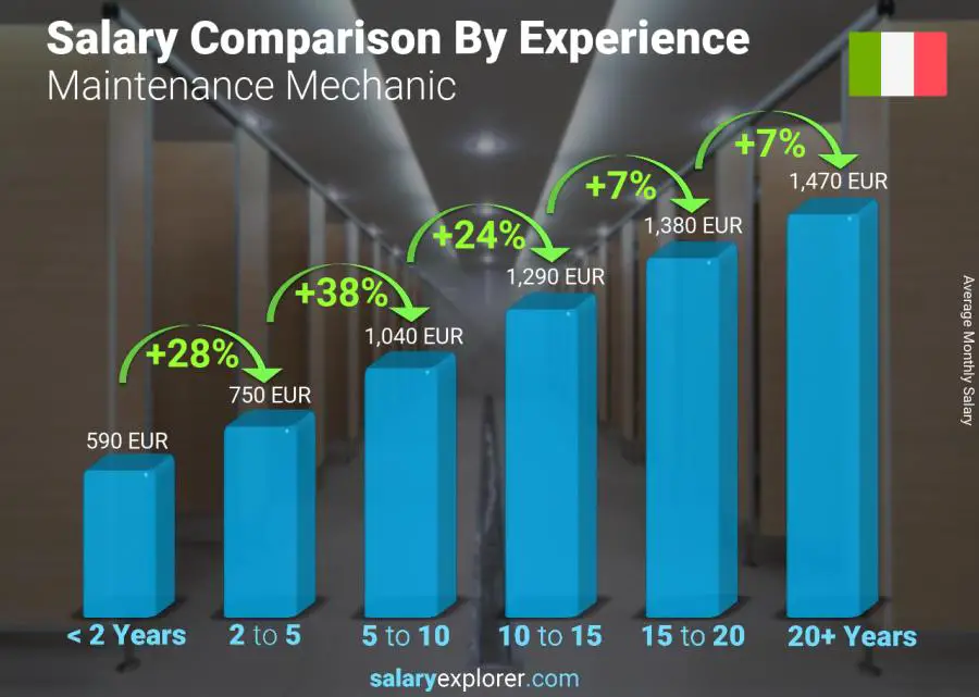 Salary comparison by years of experience monthly Italy Maintenance Mechanic