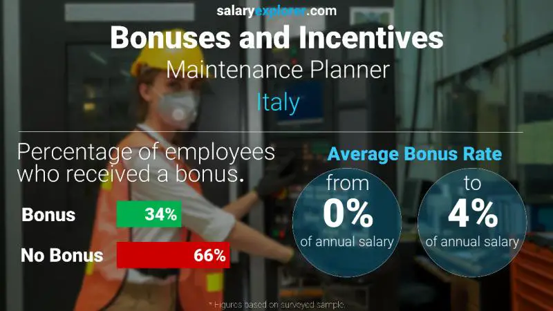 Annual Salary Bonus Rate Italy Maintenance Planner