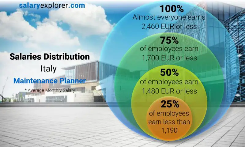 Median and salary distribution Italy Maintenance Planner monthly