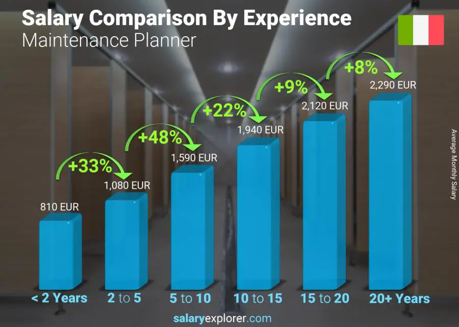 Salary comparison by years of experience monthly Italy Maintenance Planner