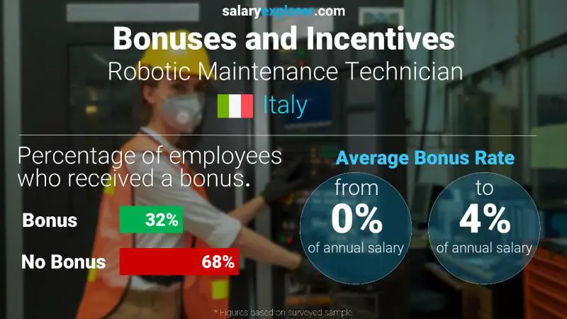 Annual Salary Bonus Rate Italy Robotic Maintenance Technician