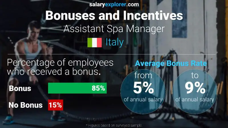 Annual Salary Bonus Rate Italy Assistant Spa Manager