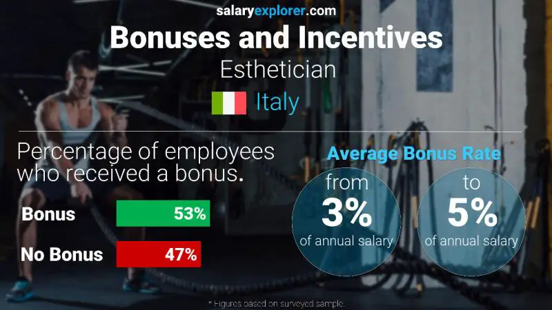 Annual Salary Bonus Rate Italy Esthetician