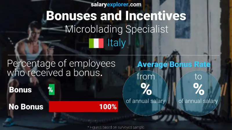 Annual Salary Bonus Rate Italy Microblading Specialist