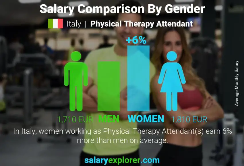 Salary comparison by gender Italy Physical Therapy Attendant monthly