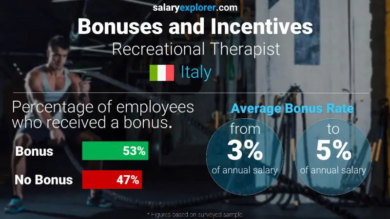 Annual Salary Bonus Rate Italy Recreational Therapist