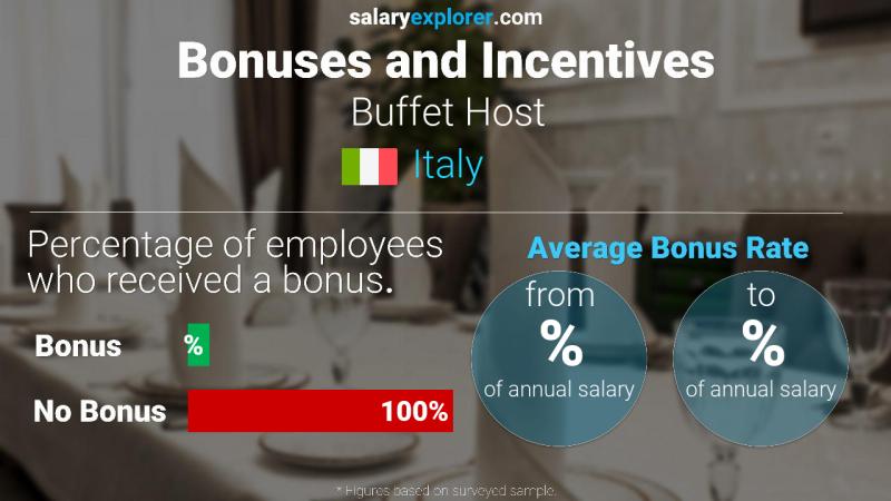 Annual Salary Bonus Rate Italy Buffet Host