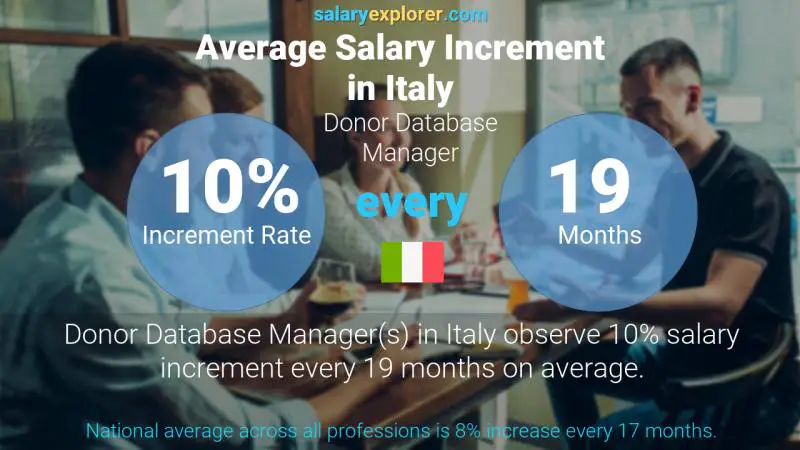 Annual Salary Increment Rate Italy Donor Database Manager