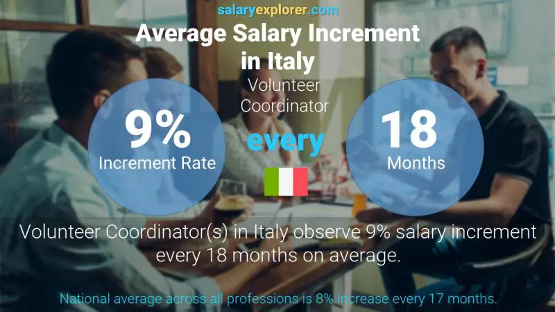 Annual Salary Increment Rate Italy Volunteer Coordinator