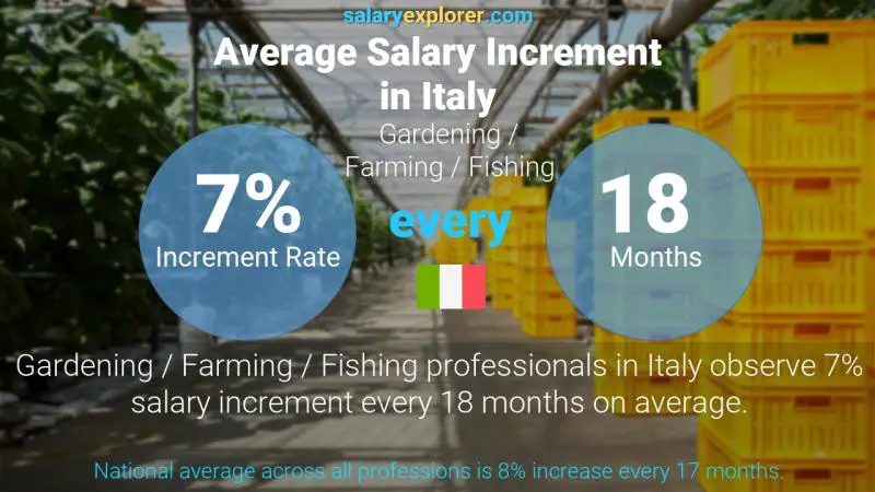 Annual Salary Increment Rate Italy Gardening / Farming / Fishing