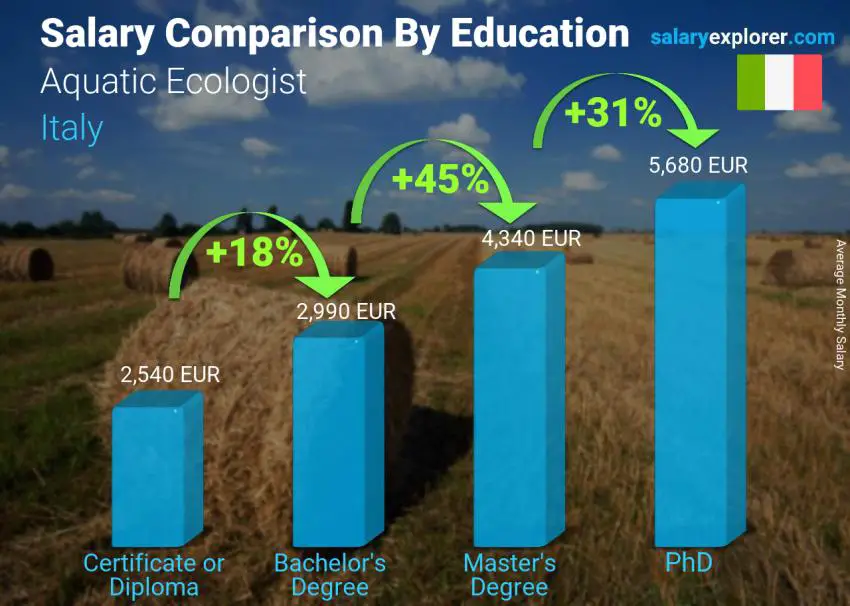 Salary comparison by education level monthly Italy Aquatic Ecologist