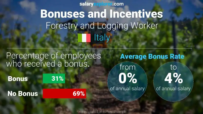 Annual Salary Bonus Rate Italy Forestry and Logging Worker