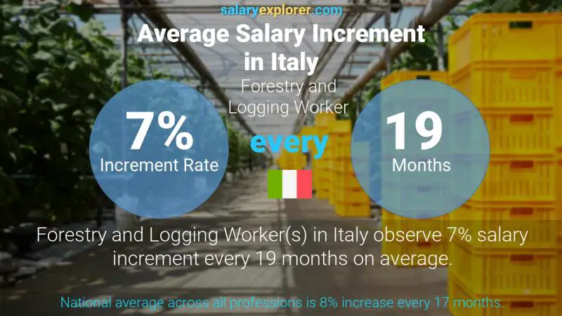 Annual Salary Increment Rate Italy Forestry and Logging Worker